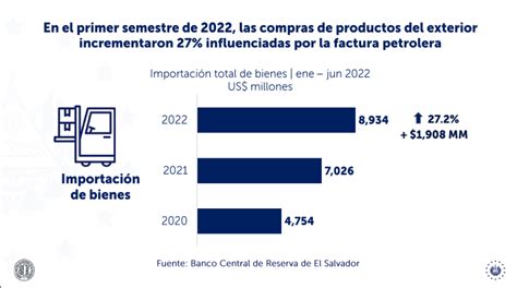 600 Millones Más En Impuestos Recauda El Salvador No Caemos En Impago”