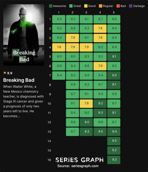 Breaking Bad ratings by episodes graphed! : r/breakingbad