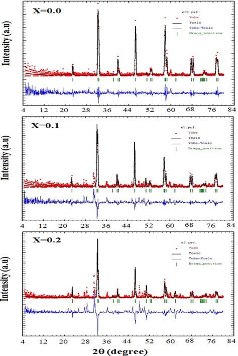 Pattern Of Xrd And Contrast Rietveld Refinement The Yobs And