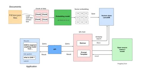 Context Aware Chatbot Using Llama 2 LanceDB Serverless Vector Database