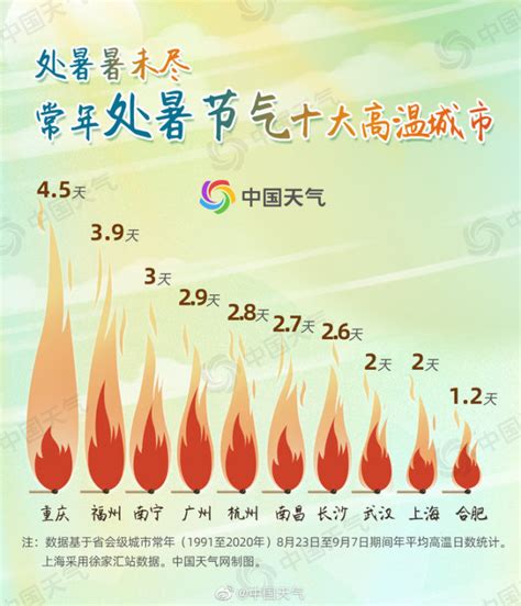 处暑开启北方秋爽时段，南方部分地区“秋老虎”反扑山东站中华网