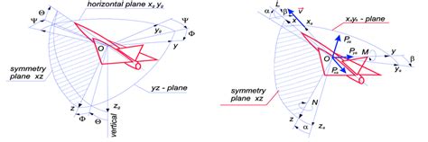 oxgygzg  oxyz coordinate systems fig  oxayaza  oxyz coordinate