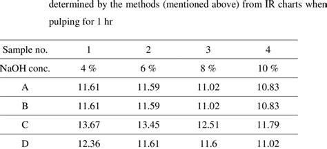 A The Relation Between Sodium Hydroxide Solution And The Lignin Content Download Scientific