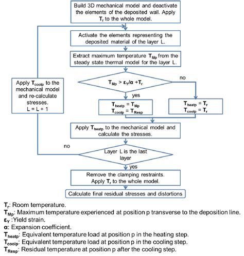 Flow diagram for the simplified mechanical model | Download Scientific ...