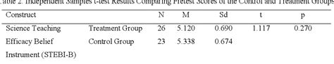 Figure 1 From Developing Pre Service Elementary Science Teachers Science Teaching Efficacy