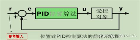 自适应控制学习笔记（2）——自校正pid控制自适应pi控制 Csdn博客