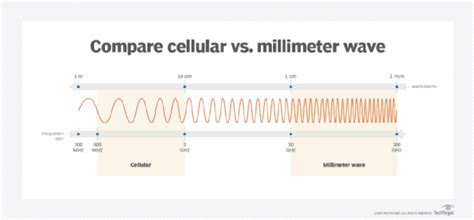 What is Millimeter Wave (MM Wave)?