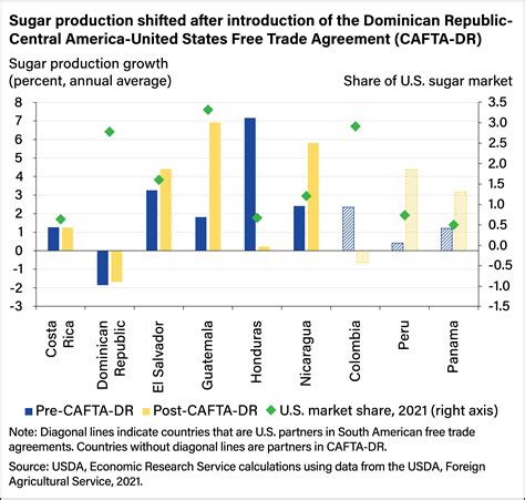 Sugar production shifted after introduction of the Dominican Republic