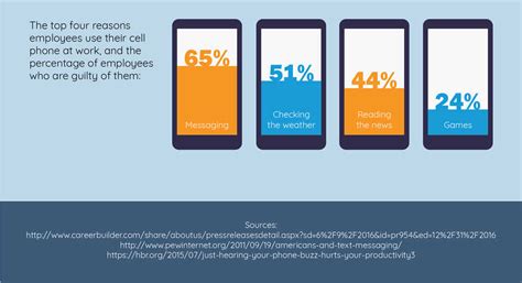 Cell Phone Usage At Work Memo