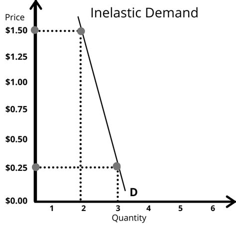 Inelastic Supply And Demand Curve