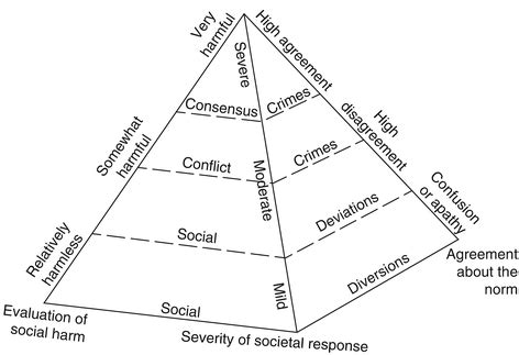 pyramids squares  prisms severity  harm public awareness
