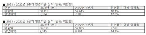 안랩 올해 3q 영업이익 83억전년 동기比 128↑ 네이트 뉴스