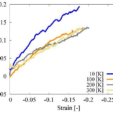 Shear stress-shear strain diagram for ω = +2.0 rad/ns. | Download Scientific Diagram