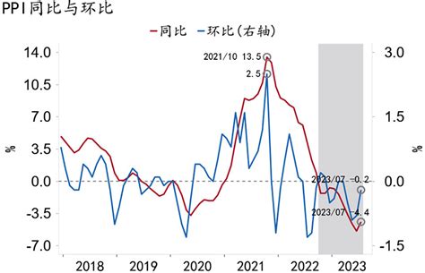 招银研究 重要数据出炉：cpi阶段性转负，ppi通胀见底——2023年7月中国物价数据点评 Cpi 通胀读数转负，ppi通胀触底回升