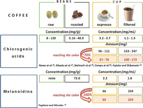 Concentrations Of Chlorogenic Acids And Melanoidins In Green And