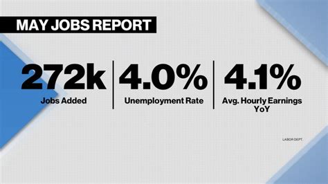 US Economy Adds More Than Expected Jobs In May Good Morning America