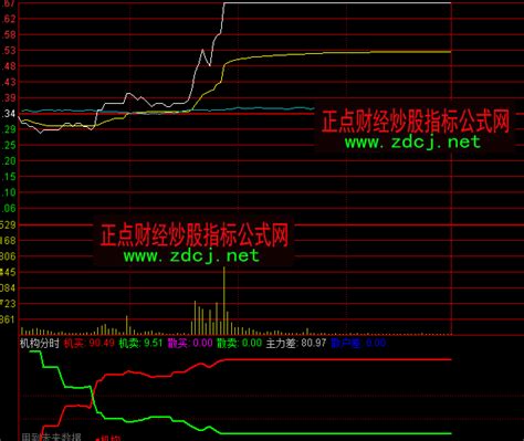 通达信机构分时指标公式正点财经 正点网