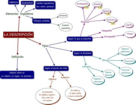 Mapa Conceptual De La Descripcion Literaria Hayes Images Porn Sex Picture