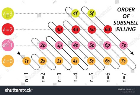 Electron Subshell Diagram