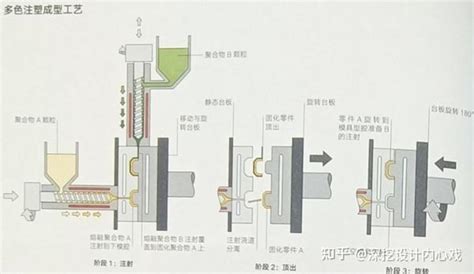 产品设计工艺知多少——注塑成型 知乎