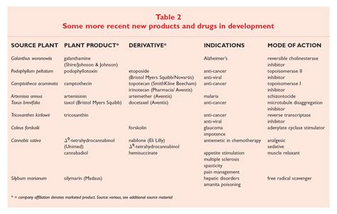 Plants As A Source Of New Medicines Drug Discovery World Ddw