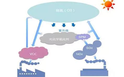 臭氧污染形成的原因？臭氧治理有什么好方法 公司新闻 新闻资讯 河北福赛生物科技发展有限公司 生物酶治理臭氧污染大气voc臭氧治理