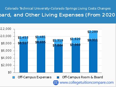 CTU - Tuition & Fees, Net Price