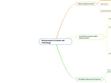 Measurement in Science and Technology - Mind Map