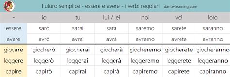 Futuro Semplice E Anteriore Guide Quiz And Podcast Dante Learning