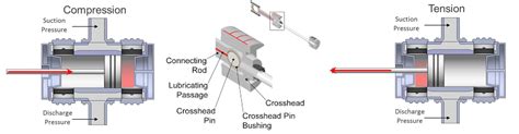 Reversal Load Api 618 Requirements And How To Control It In Reciprocating Compressor