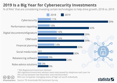 Chart 2019 Is A Big Year For Cybersecurity Investments Statista