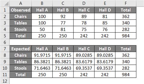 Chi Square Test in excel | How to do Chi Square Test in Excel?