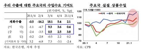 한은 中 올해 우리 수출회복 견인기여도 美 넘어서 아시아경제