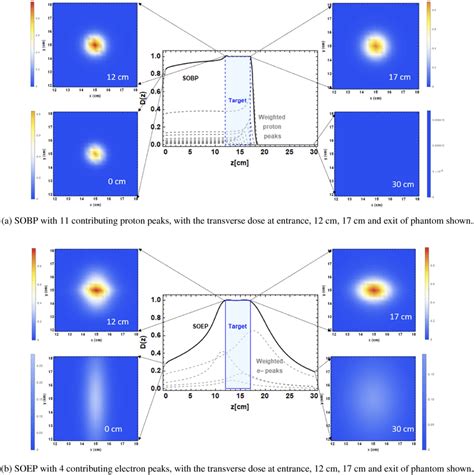 TOPAS Based Monte Carlo Simulations Of The Spread Out Electron Peak