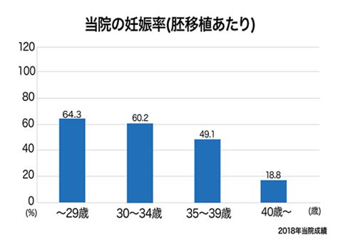 妊娠率、治療成績 体外受精・不妊治療 池袋えざきレディースクリニック 不妊センター