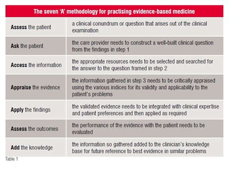 Evidence Based Medicine And Outcomes Analysis