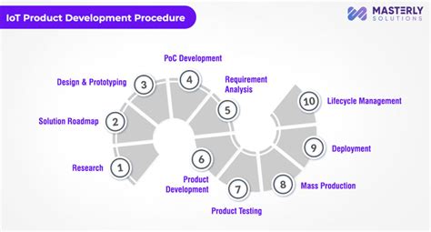 Iot Product Development Stages Guide And Services Consultant