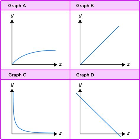 Directly Inversely Proportional Graphs Gcse Maths