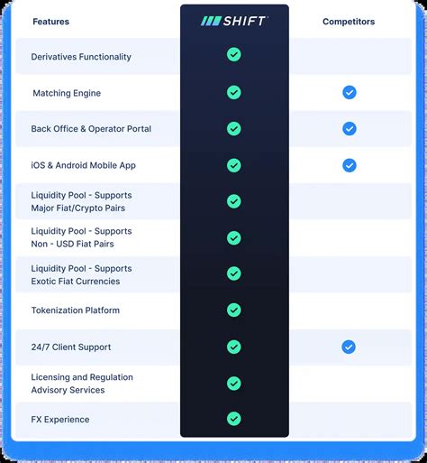Crypto Exchanges | Shift Markets