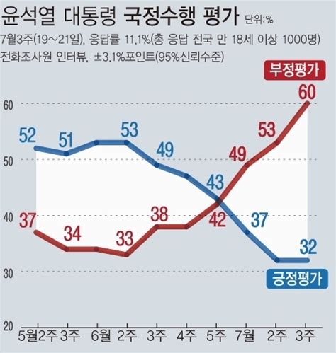 윤 대통령 부정평가 60긍정은 32 제자리 갤럽 Sokury소쿠리