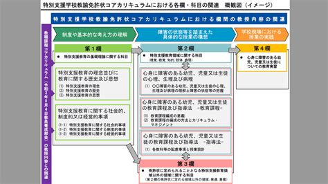 特別支援学校教諭免許状コアカリを策定 来年度以降実施へ