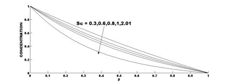Concentration profile for different values of Sc. | Download Scientific ...