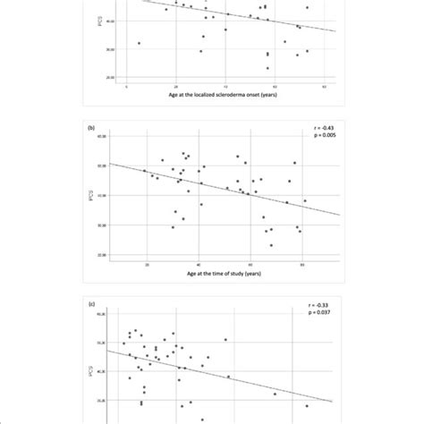 Associations Of Physical Component Summary PCS Of The Short Form 36