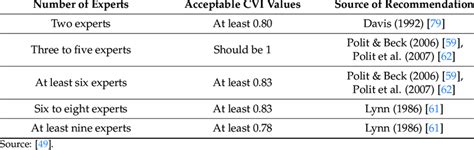 The number of experts and their implication on the acceptable cut-off ...