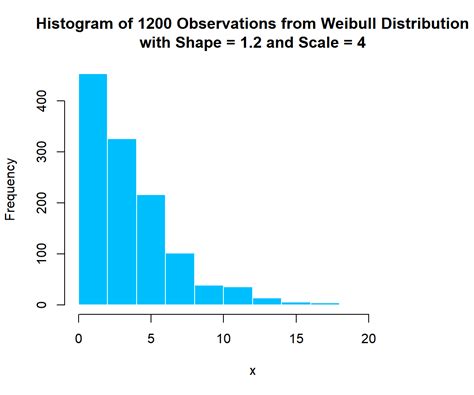 Weibull Distributions In R StatsCodes