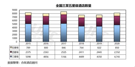 全国星级酒店经营数据分析 全国篇 知乎