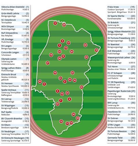 Rekord Bei Der F Rderung Von Sportst Tten Im Emsland Ems Vechte Welle