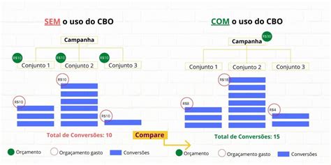 Cbo Coordenador De Marketing - O que é CBO no Facebook Ads? - LT MARKETING