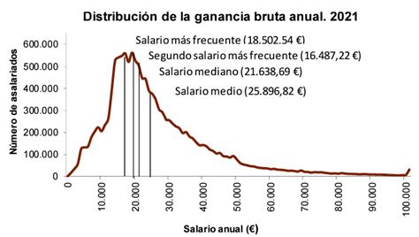 a qué EDAD un ASALARIADO en ESPAÑA en junta 600 000 si empieza a los