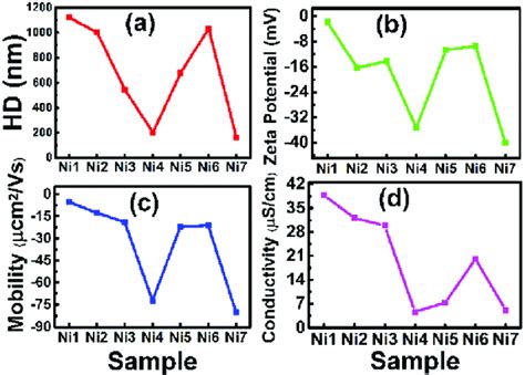 Relation Between The Hydrodynamic Diameter Zeta Potential Mobility Download Scientific